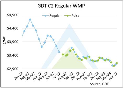 gdt pulse results|GDT Pulse Auction Results Snapshot – 25 April 2023.